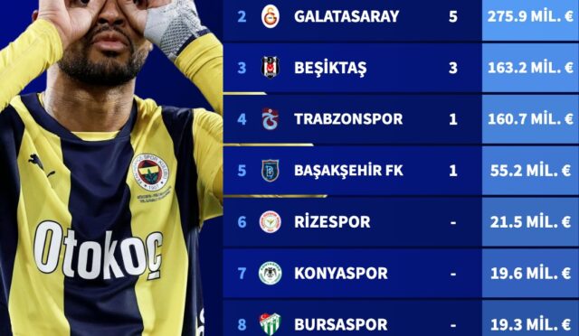 KONYASPOR BONSERVİS HARCAMASINDA REKOR KIRDI!